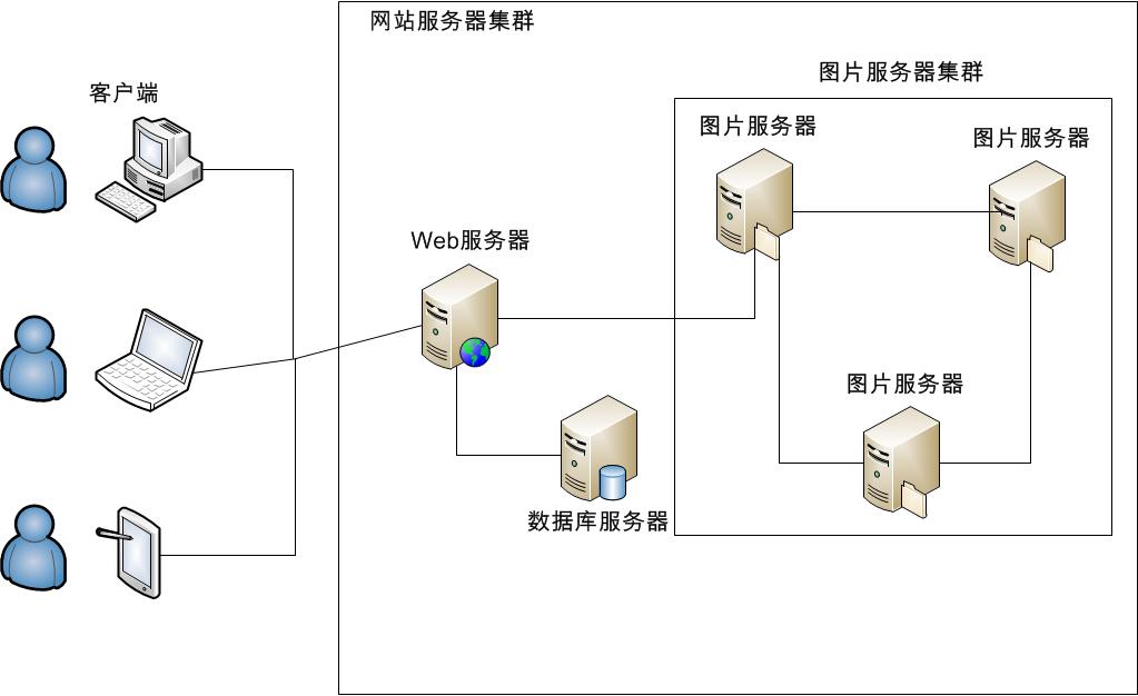 【大型网站技术】海量图片的分布式存储设计与实现:初级篇