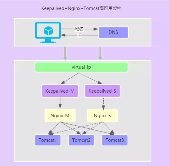 搭建 Keepalived + Nginx + Tomcat 的高可用负载均衡架构
