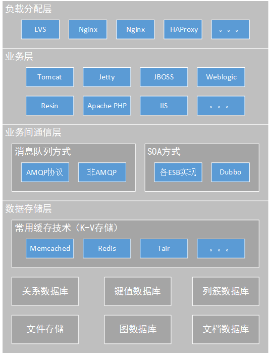 标准Web系统的架构分层