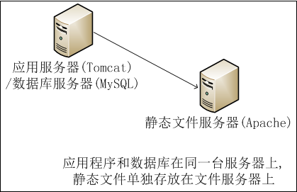 公司项目架构的演变过程 (转载)