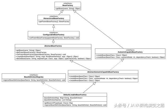 分享我在阿里工作十年里接触过Java框架设计模式