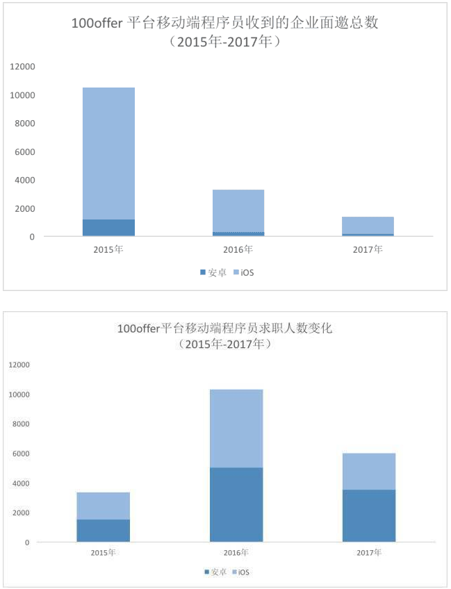 2017年，移动端程序员的日子好过吗？