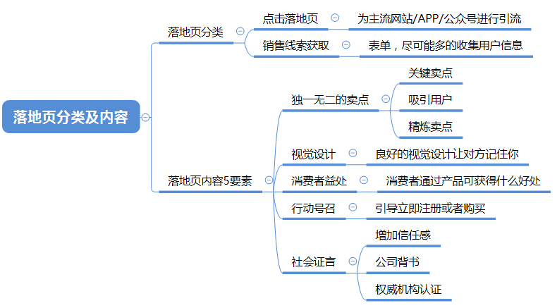 如何做落地页设计 | 从创意到上线全流程