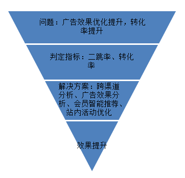 零售案例分享：节省千万广告费，转化率提升一倍