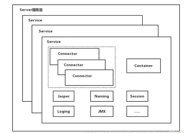 四张图带你了解Tomcat系统架构