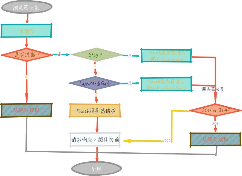 再次请求