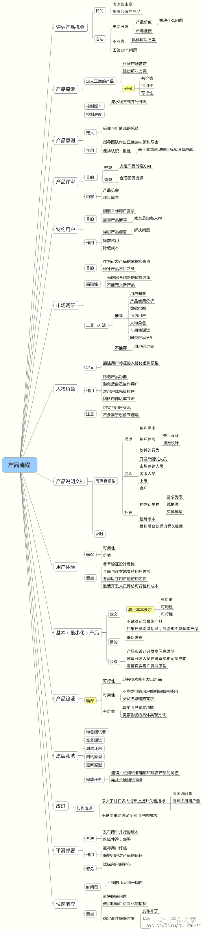 牛！产品运营流程 一张图就讲清楚了