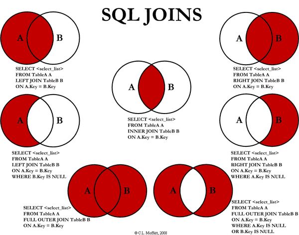 一张图看懂 SQL 的各种 join 用法